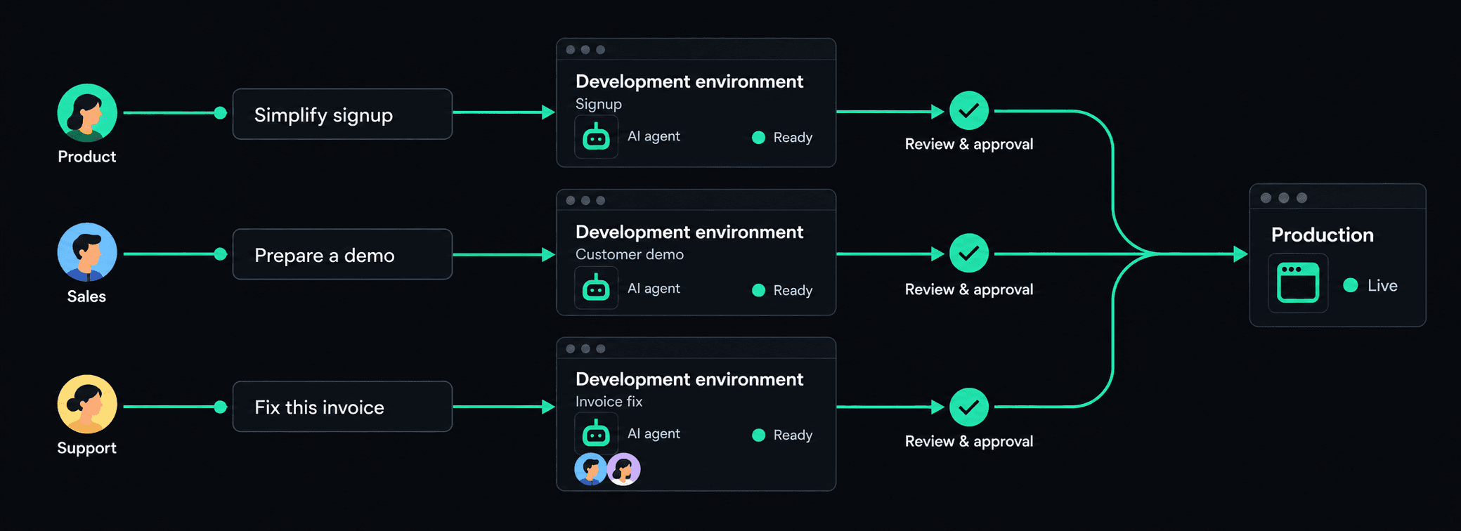 Product, sales and support each take a separate idea through an AI development environment and individual review and approval before their changes reach production.